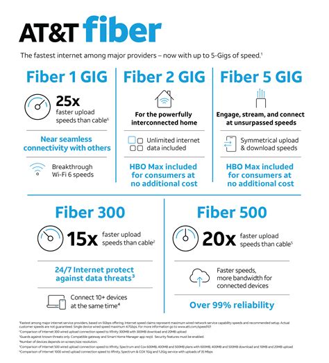 Atandt fiber 1 gig internet - 1 GIG Internet: 1.2 GIG Internet 1: 100% fiber network: Equal upload & download speeds: ... *Lowest price claim after $5/mo. Autopay & Paperless bill discount vs competitors’ …